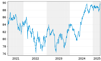 Chart South Africa, Republic of... 2010(31)No.R213 - 5 Years