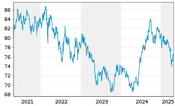 Chart South Africa, Republic of RC-Loan 2012(49) No.2048 - 5 Years