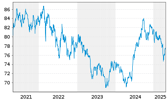 Chart South Africa, Republic of RC-Loan 2014(44)No.R2044 - 5 Years