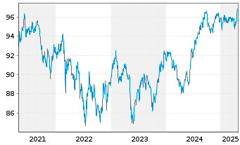 Chart South Africa, Republic of RC-Loan 2013(30)No.R2030 - 5 Years