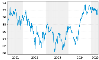 Chart South Africa, Republic of RC-Loan 2013(32)No.R2032 - 5 Years