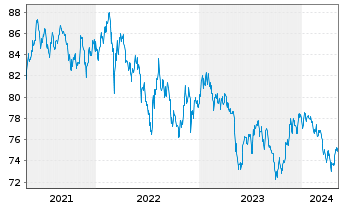Chart South Africa, Republic of RC-Loan 2013(37)No.R2037 - 5 Jahre