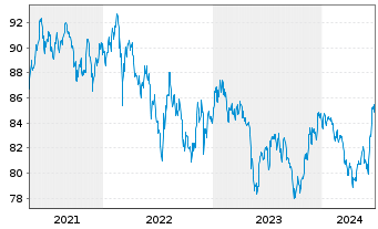Chart South Africa, Republic of RC-Loan 2015(35)No.R2035 - 5 Years