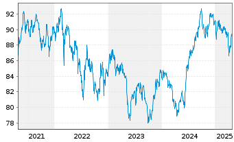 Chart South Africa, Republic of RC-Loan 2015(35)No.R2035 - 5 Years