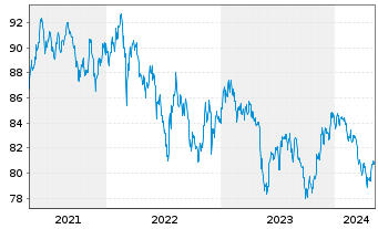Chart South Africa, Republic of RC-Loan 2015(35)No.R2035 - 5 Jahre