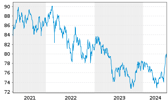 Chart South Africa, Republic of RC-Loan 2015(40)No.R2040 - 5 Jahre