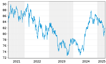 Chart South Africa, Republic of RC-Loan 2015(40)No.R2040 - 5 Jahre