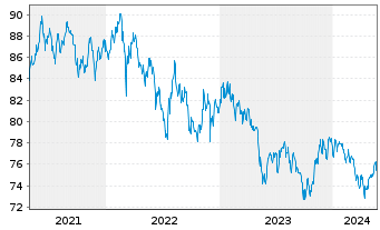 Chart South Africa, Republic of RC-Loan 2015(40)No.R2040 - 5 Years