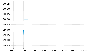 Chart Schlumberger N.V. (Ltd.) - Intraday