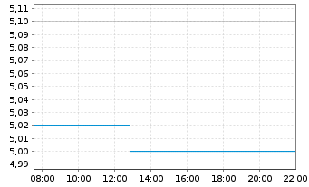 Chart Euro TeleSites AG - Intraday