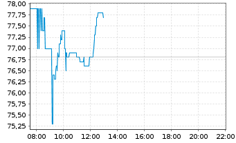 Chart Strabag SE - Intraday