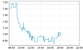 Chart FACC AG - Intraday