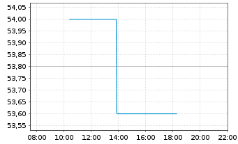 Chart Flughafen Wien AG - Intraday