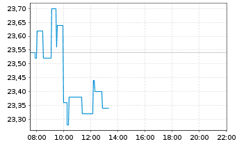 Chart Raiffeisen Bank Intl AG - Intraday