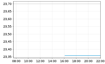 Chart CA Immobilien Anlagen AG - Intraday