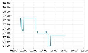 Chart Lenzing AG - Intraday