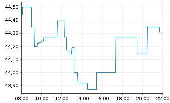 Chart Erste Group Bank AG - Intraday