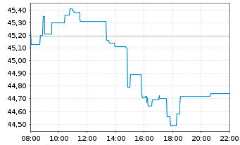 Chart Erste Group Bank AG - Intraday