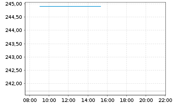 Chart KEPLER Ethik Aktienfonds Inhaber-Anteile A o.N. - Intraday