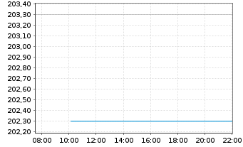 Chart Raiffeisen-Nachhaltigkeit-Akt. - Intraday