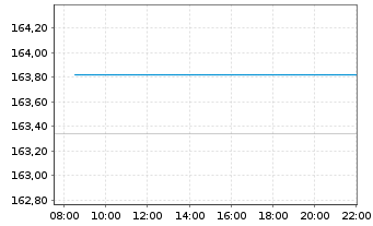 Chart ESPA VINIS Bond Inhaber-Anteile T o.N. - Intraday