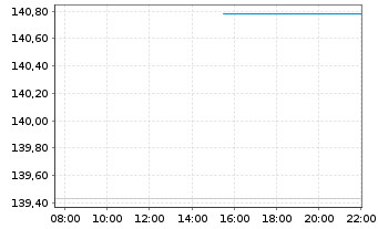 Chart Raiffeisen-Energie-Aktien Inh.-Ant. VT Stückorder - Intraday
