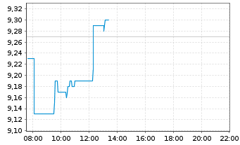 Chart Telekom Austria AG - Intraday