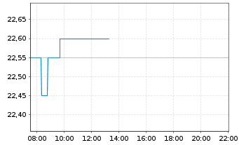 Chart EVN AG - Intraday