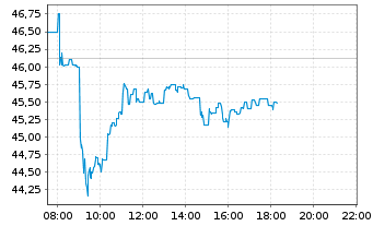 Chart OMV AG - Intraday