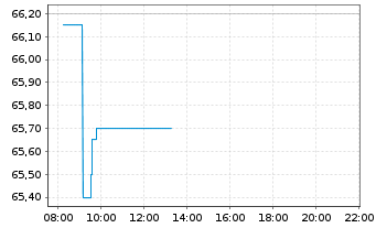 Chart Verbund AG - Intraday