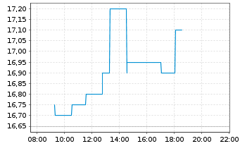 Chart Fabasoft AG - Intraday