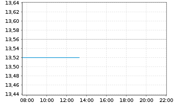 Chart Semperit AG Holding - Intraday