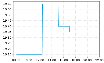 Chart UBM Development AG - Intraday