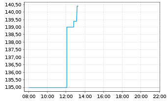 Chart DO & CO AG - Intraday