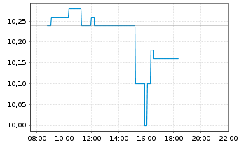 Chart UNIQA Insurance Group AG - Intraday