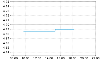 Chart Zumtobel Group AG - Intraday