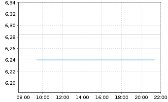 Chart Amundi Ethik Fonds Inhaber-Anteile A o.N. - Intraday
