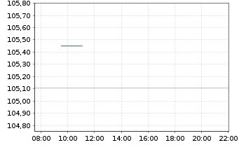 Chart Amundi Austria Stock Inh.-Ant. A o.N. - Intraday