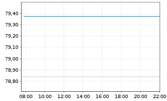Chart IQAM SRI SparTrust M Inh.-Ant. RA o.N. - Intraday