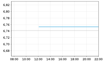 Chart Raiffeisen-Nachhaltigkeit-Rent - Intraday