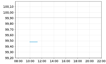Chart Raiffeisen-Nachhaltigkeit-Mix - Intraday