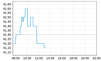 Chart Vienna Insurance Group - Intraday