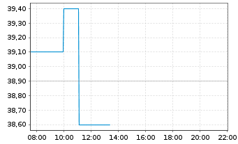 Chart Rosenbauer International AG - Intraday