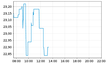 Chart voestalpine AG - Intraday