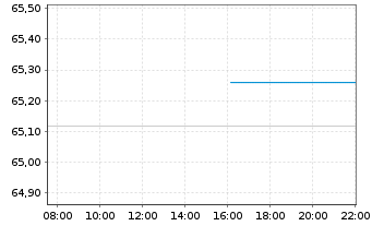 Chart Schoellerbank Kurzinvest Inh.-Ant. A o.N. - Intraday