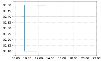 Chart Schoeller-Bleckm. OILF. EQU.AG - Intraday