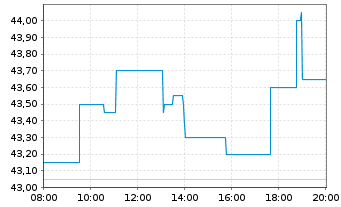Chart Schoeller-Bleckm. OILF. EQU.AG - Intraday