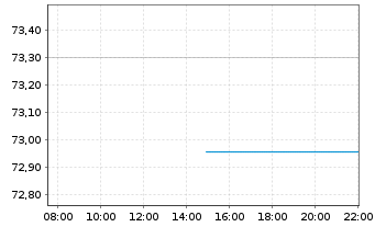 Chart Raiffeisen-ESG-Euro-Rent - Intraday