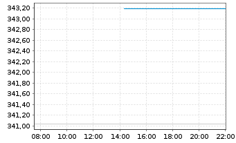 Chart Erste Responsible Stock Global Inh.-Anteile A o.N. - Intraday