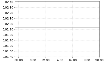 Chart Österreich, Republik EO-Med.-T. Nts 2009(26) 144A - Intraday